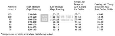 1953 Buick Air Conditioning Pressures and Temperatures