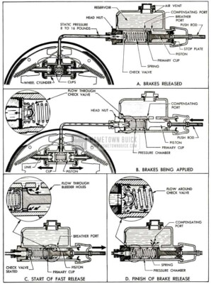 1952 Buick Operation of Brake Hydraulic System