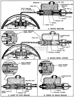 1954 Buick Operation of Brake Hydraulic System