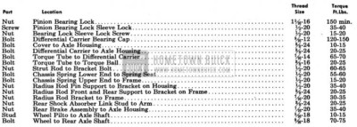 1954 Buick Rear Axle Tightening Specifications